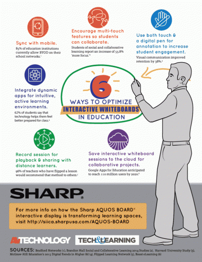 interactive whiteboard infographic